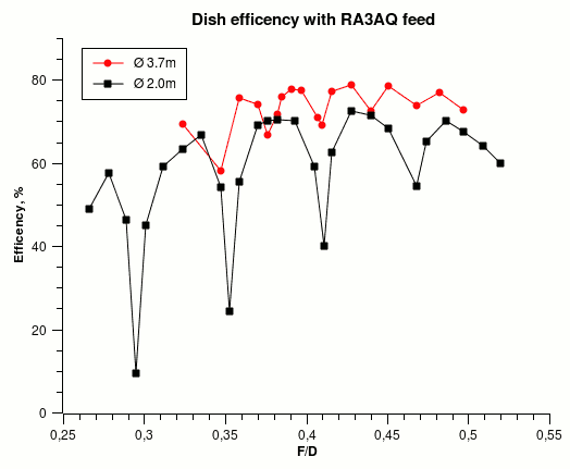 Dish efficency