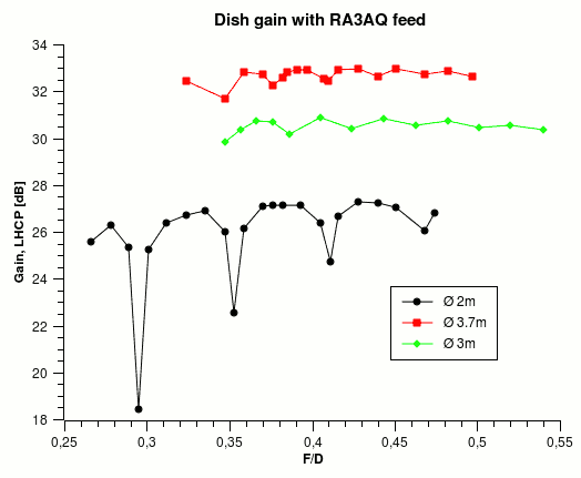 Dish gain vs F/D