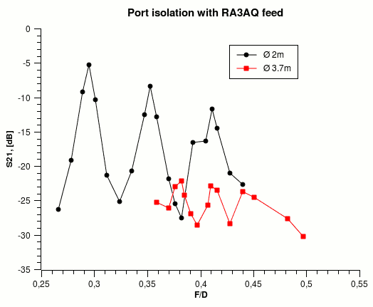 Port isolation