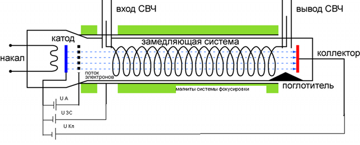 Устройство лампы бегущей волны