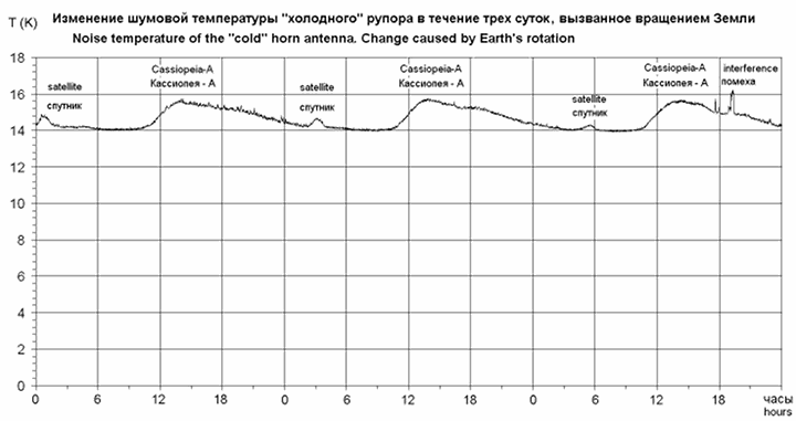 Noise measurement with could horn 23cm