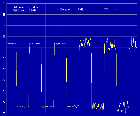 Fig. 4.1 Noise output of LNA during Unstable Operation