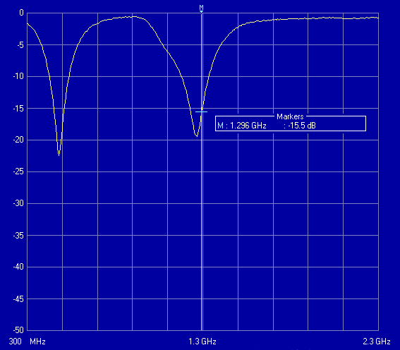 Fig. 4.16 Input Return Loss of the LNA