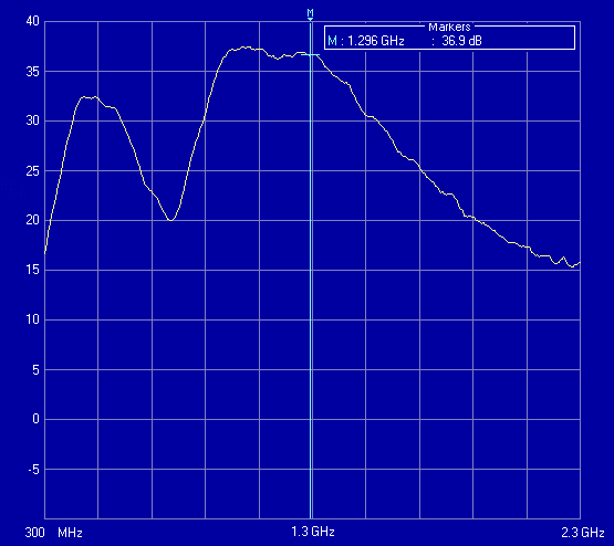 Fig. 4.17 Small Signal Gain Response