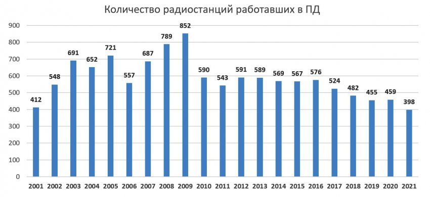 Количество участников 2001-2021.jpg