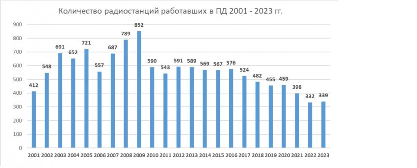 количество участников ПД 2001-2023.JPG