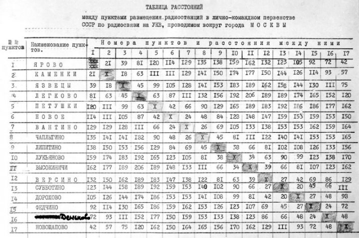 15. 1970 - таблица расстояний