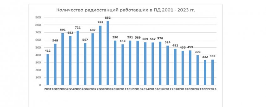 количество участников ПД 2001-2023.JPG